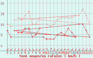 Courbe de la force du vent pour Usinens (74)