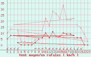 Courbe de la force du vent pour Romorantin (41)