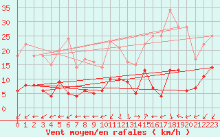 Courbe de la force du vent pour Saint-Auban (04)