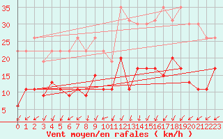 Courbe de la force du vent pour Boulogne (62)