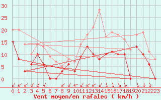Courbe de la force du vent pour Rioux Martin (16)