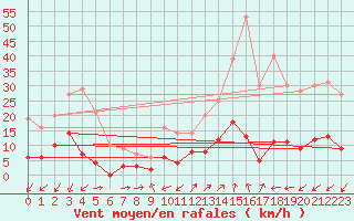 Courbe de la force du vent pour Digne les Bains (04)