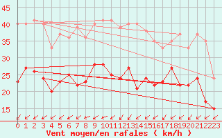 Courbe de la force du vent pour Brest (29)