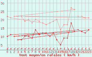 Courbe de la force du vent pour La Rochelle - Aerodrome (17)