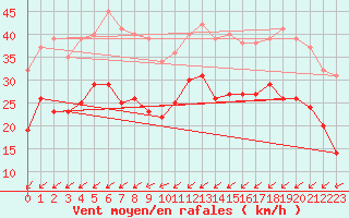 Courbe de la force du vent pour Calais / Marck (62)