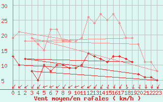 Courbe de la force du vent pour Brest (29)