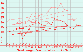 Courbe de la force du vent pour Albert-Bray (80)