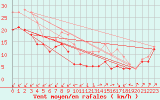 Courbe de la force du vent pour Weinbiet