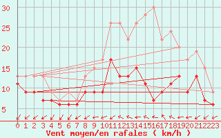 Courbe de la force du vent pour Lille (59)
