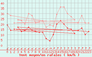 Courbe de la force du vent pour Chteauroux (36)