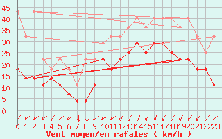 Courbe de la force du vent pour Koksijde (Be)