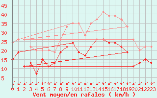 Courbe de la force du vent pour Abbeville (80)