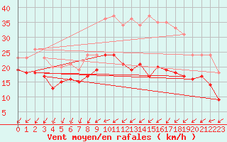 Courbe de la force du vent pour Chlons-en-Champagne (51)