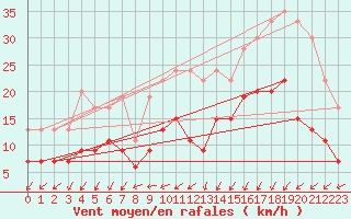 Courbe de la force du vent pour Landivisiau (29)