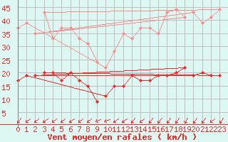 Courbe de la force du vent pour Cap de la Hve (76)