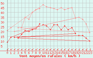 Courbe de la force du vent pour Ahaus