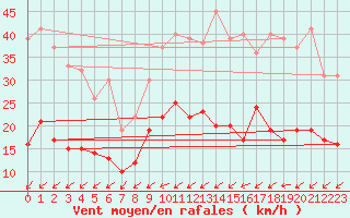 Courbe de la force du vent pour Angers-Beaucouz (49)