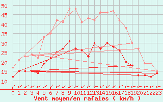 Courbe de la force du vent pour Cap Pertusato (2A)