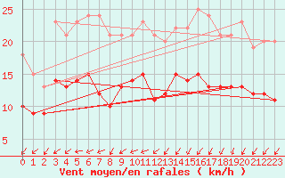 Courbe de la force du vent pour Cambrai / Epinoy (62)