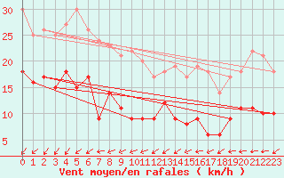 Courbe de la force du vent pour Pointe de Chassiron (17)