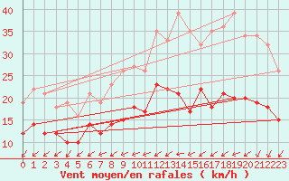 Courbe de la force du vent pour Lorient (56)