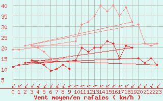 Courbe de la force du vent pour Chteauroux (36)