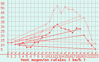 Courbe de la force du vent pour Orlans (45)