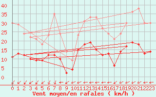Courbe de la force du vent pour Boulogne (62)