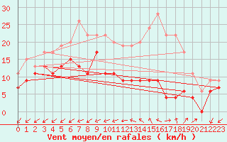 Courbe de la force du vent pour Niort (79)