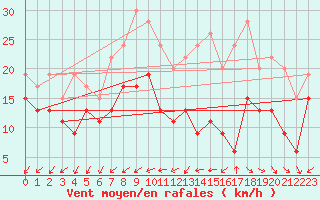 Courbe de la force du vent pour La Rochelle - Aerodrome (17)