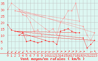 Courbe de la force du vent pour Saint-Auban (04)