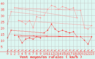 Courbe de la force du vent pour Angers-Marc (49)