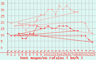 Courbe de la force du vent pour Alenon (61)