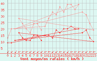 Courbe de la force du vent pour Villacoublay (78)