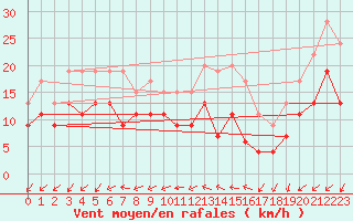 Courbe de la force du vent pour Limoges (87)