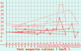 Courbe de la force du vent pour Tours (37)