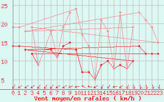 Courbe de la force du vent pour Rochefort Saint-Agnant (17)