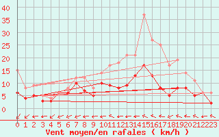 Courbe de la force du vent pour Lille (59)