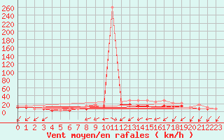 Courbe de la force du vent pour Kleine-Brogel (Be)