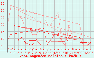 Courbe de la force du vent pour Biscarrosse (40)