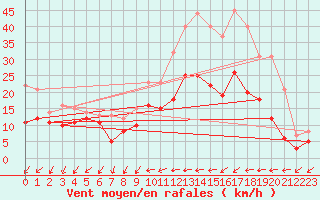Courbe de la force du vent pour Evreux (27)