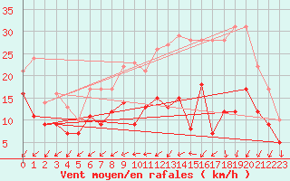 Courbe de la force du vent pour Bordeaux (33)