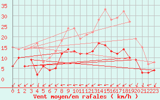 Courbe de la force du vent pour Vendays-Montalivet (33)