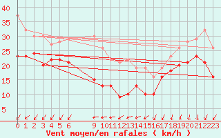 Courbe de la force du vent pour Weinbiet