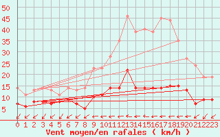 Courbe de la force du vent pour Bignan (56)