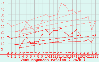 Courbe de la force du vent pour Ectot-ls-Baons (76)