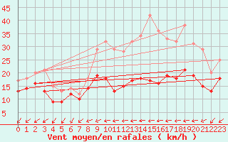 Courbe de la force du vent pour Avord (18)