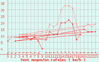 Courbe de la force du vent pour Cognac (16)