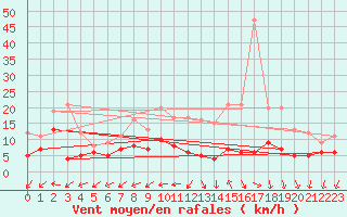 Courbe de la force du vent pour Salignac-Eyvigues (24)