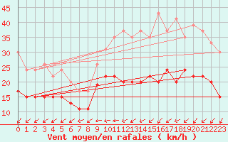 Courbe de la force du vent pour Lorient (56)